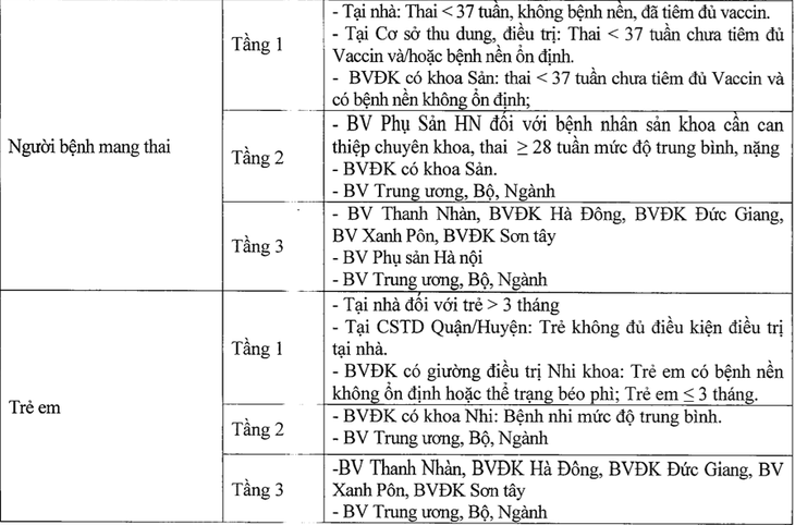 Hà Nội điều chỉnh khẩn phân luồng tiếp nhận F0, bổ sung hướng dẫn với bệnh nhi - Ảnh 3.