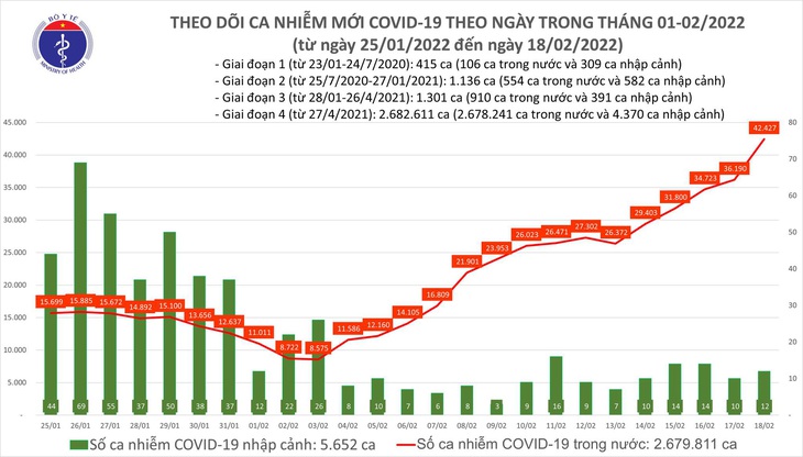 Ngày 18/2: Lần đầu số mắc COVID-19 mới ở nước ta lên đến 42.439 ca - Ảnh 1.