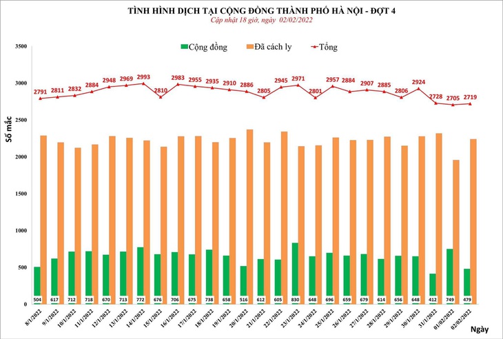 Hà Nội: 2.719 ca mới ngày mùng 2 Tết, khoảng 60.000 F0 đang điều trị - Ảnh 1.