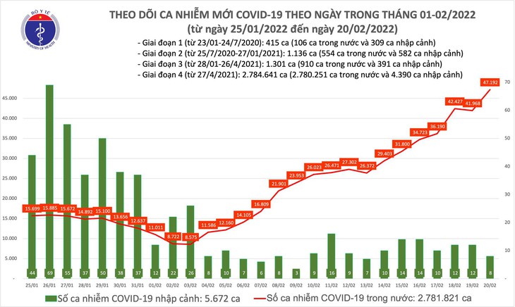 Ngày 20/2: Lần đầu số mắc mới COVID-19 cả nước lên đến 47.200 ca; TP HCM không ghi nhận F0 tử vong - Ảnh 1.