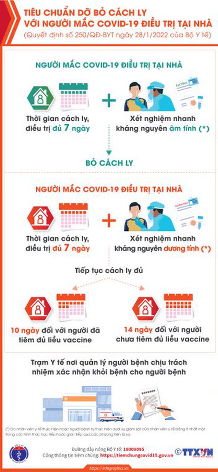 [Infographic] Mới nhất: F0 điều trị tại nhà được dỡ bỏ cách ly sau 7 ngày - Ảnh 1.