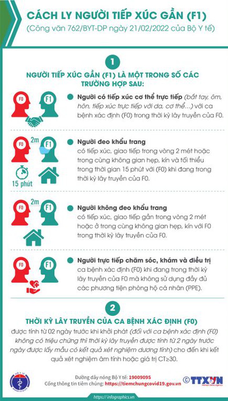 [Infographic] Hướng dẫn mới nhất của Bộ Y tế với trường hợp tiếp xúc gần với ca bệnh COVID-19 (F1)  - Ảnh 2.