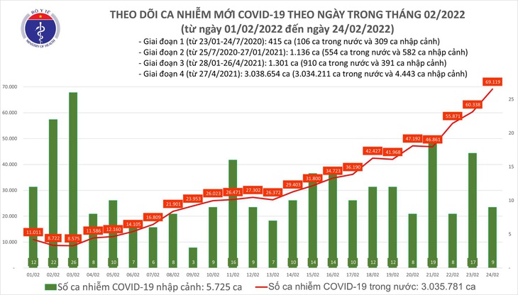 Ngày 24/2: Số ca COVID-19 tăng vọt lên 69.119 F0; nhiều hơn hôm qua gần 8.800 ca - Ảnh 1. Ngày 24/2: Số ca COVID-19 tăng vọt lên 69.119 F0; nhiều hơn hôm qua gần 8.800 ca - Ảnh 1.