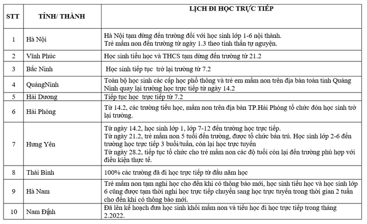 F0 liên tục tăng, học sinh đi học trực tiếp giảm, nhiều nơi phải tạm đóng cửa trường học - Ảnh 4. F0 liên tục tăng, học sinh đi học trực tiếp giảm, nhiều nơi phải tạm đóng cửa trường học - Ảnh 4.