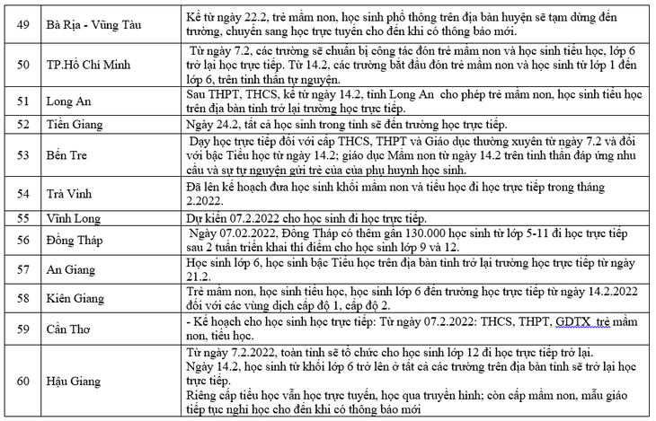 F0 liên tục tăng, học sinh đi học trực tiếp giảm, nhiều nơi phải tạm đóng cửa trường học - Ảnh 7. F0 liên tục tăng, học sinh đi học trực tiếp giảm, nhiều nơi phải tạm đóng cửa trường học - Ảnh 7.