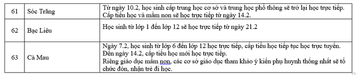F0 liên tục tăng, học sinh đi học trực tiếp giảm, nhiều nơi phải tạm đóng cửa trường học - Ảnh 8. F0 liên tục tăng, học sinh đi học trực tiếp giảm, nhiều nơi phải tạm đóng cửa trường học - Ảnh 8.