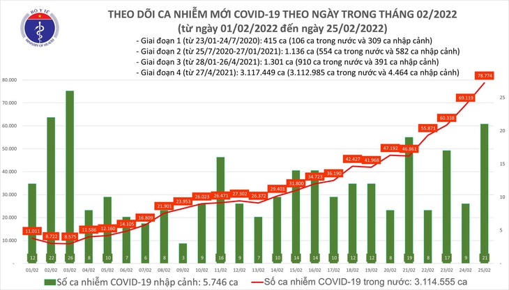 Ngày 25/2: Số mắc mới COVID-19 tăng vọt lên 78.795 ca, Hà Nội gần 10.000 F0 - Ảnh 1. Ngày 25/2: Số mắc mới COVID-19 tăng vọt lên 78.795 ca, Hà Nội gần 10.000 F0 - Ảnh 1.