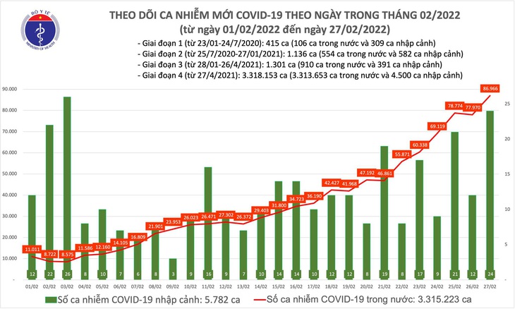 Ngày 27/2: Số mắc COVID-19 mới tăng vọt lên 86.990 ca; Phú Thọ đăng ký bổ sung 14.838 F0 - Ảnh 1.