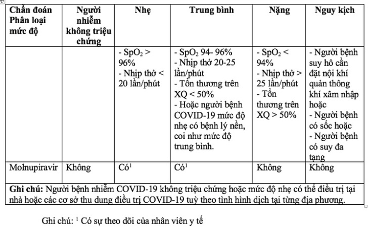 Mới: Bộ Y tế bổ sung hướng dẫn sử dụng thuốc Molnupiravir và Remdesivir trong điều trị COVID-19 - Ảnh 1. Mới: Bộ Y tế bổ sung hướng dẫn sử dụng thuốc Molnupiravir và Remdesivir trong điều trị COVID-19 - Ảnh 1.