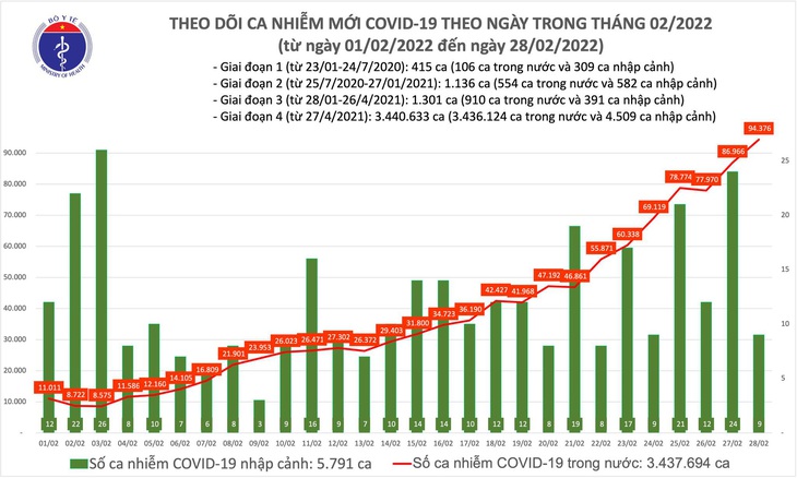 Ngày 28/2: Ca mắc mới COVID-19 lần đầu tăng vọt lên 94.385; Quảng Ninh bổ sung hơn 28.000 F0 - Ảnh 1. Ngày 28/2: Ca mắc mới COVID-19 lần đầu tăng vọt lên 94.385; Quảng Ninh bổ sung hơn 28.000 F0 - Ảnh 1.