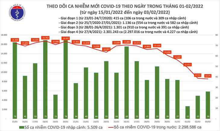 Ngày 3/2: Số mắc COVID-19 tiếp tục giảm, còn 8.601 ca; có 192 F0 nhiễm Omicron - Ảnh 1.