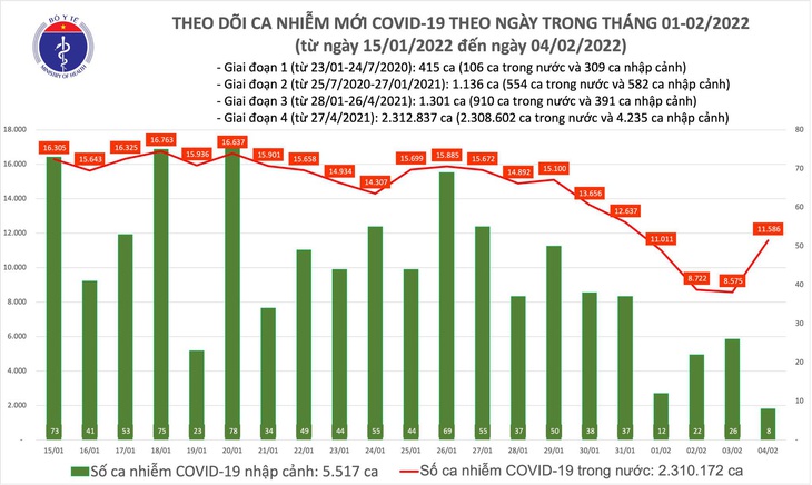 Ngày 4/2: Có 11.594 ca COVID-19, tăng hơn 3.000 F0 so với hôm qua; Hà Nội vẫn nhiều nhất - Ảnh 1. Ngày 4/2: Có 11.594 ca COVID-19, tăng hơn 3.000 F0 so với hôm qua; Hà Nội vẫn nhiều nhất - Ảnh 1.