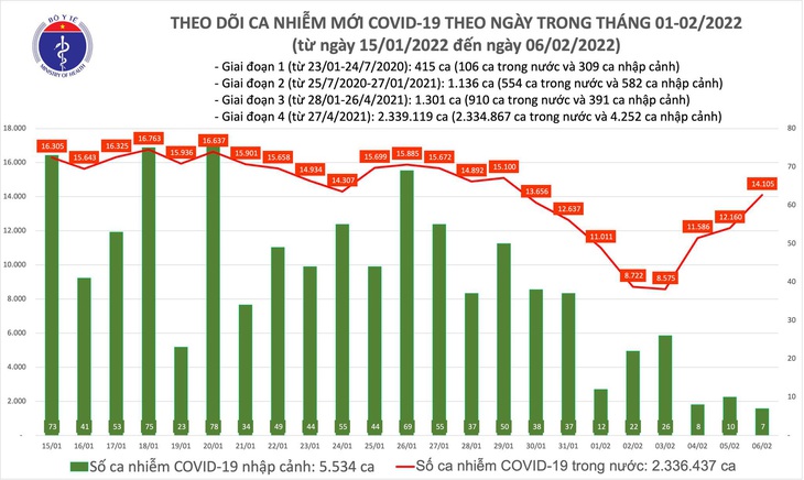 Ngày 6/2: Có 14.112 ca COVID-19; 63 ca tử vong, thấp nhất trong vài tháng qua - Ảnh 1.