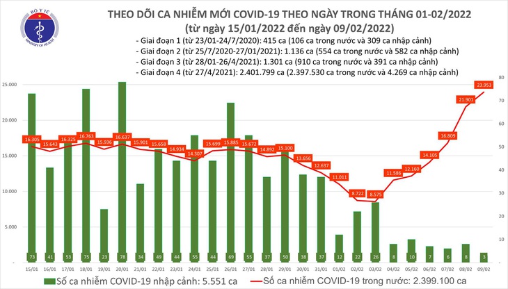 Ngày 9/2: Ca COVID-19 tiếp tục tăng vọt, lên đến 23.956 trường hợp - Ảnh 1.