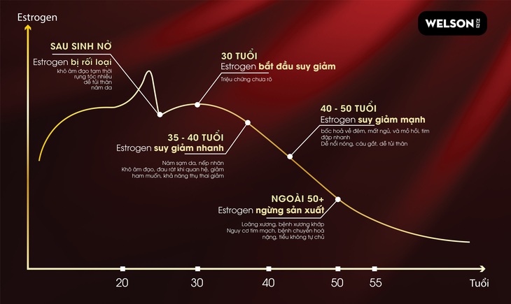 Bí quyết cân bằng nội tiết tố nữ sau tuổi 30 - Ảnh 1.