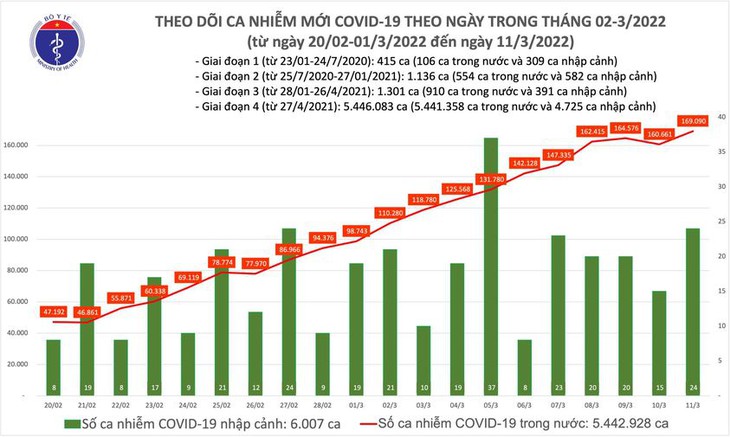 Ngày 11/3: Số mắc COVID0-19 mới tăng lên 169.114 ca; Vĩnh Phúc bổ sung hơn 19.300 F0 - Ảnh 1. Ngày 11/3: Số mắc COVID0-19 mới tăng lên 169.114 ca; Vĩnh Phúc bổ sung hơn 19.300 F0 - Ảnh 1.