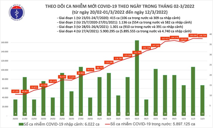 Ngày 12/3: Cả nước có 168.719 ca mắc mới COVID-19; Hà Nội bổ sung 195.000 F0 - Ảnh 1. Ngày 12/3: Cả nước có 168.719 ca mắc mới COVID-19; Hà Nội bổ sung 195.000 F0 - Ảnh 1.