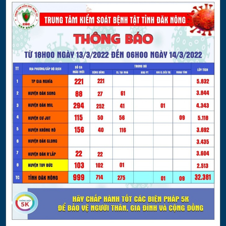 COVID-19 ở Tây Nguyên: Lan rộng vùng cam, tư vấn tốt cho F0 tại nhà - Ảnh 5.