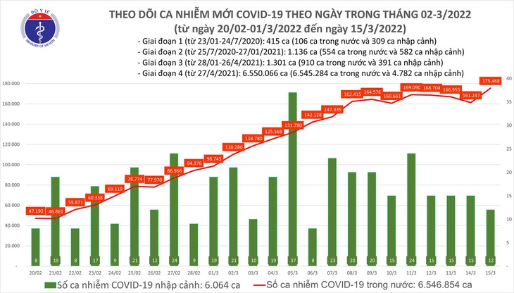 Ngày 15/3: Số mắc mới cả nước tăng vọt lên 175.480 ca; Bệnh nhân tử vong giảm - Ảnh 1. Ngày 15/3: Số mắc mới cả nước tăng vọt lên 175.480 ca; Bệnh nhân tử vong giảm - Ảnh 1.