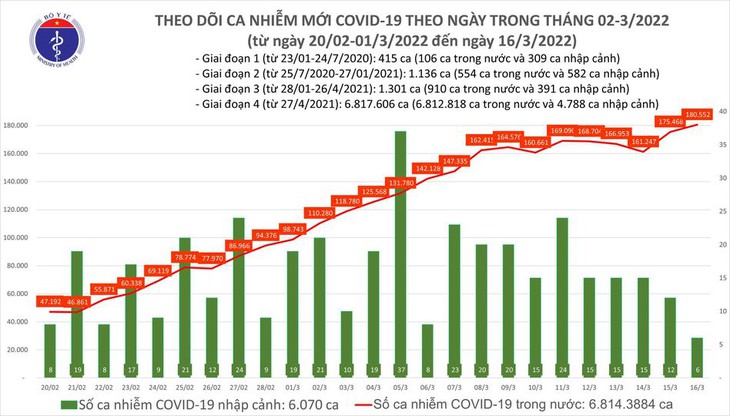 Ngày 16/3: Số mắc mới COVID-19 tăng lên 180.558 ca; 2 tỉnh bổ sung gần 87.000 F0 - Ảnh 1. Ngày 16/3: Số mắc mới COVID-19 tăng lên 180.558 ca; 2 tỉnh bổ sung gần 87.000 F0 - Ảnh 1.