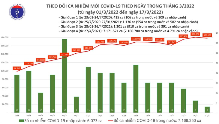 Ngày 17/3: Cả nước có 178.112 ca mắc COVID-19 mới; 2 tỉnh bổ sung 180.000 F0 - Ảnh 1.