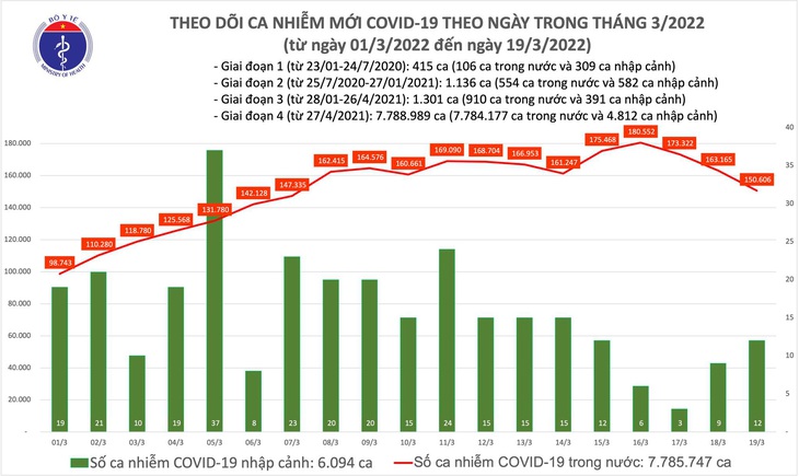 Ngày 19/3: Số mắc mới giảm còn 150.618 ca COVID-19; Hà Nội và 2 tỉnh bổ sung hơn 273.000 F0 - Ảnh 1. Ngày 19/3: Số mắc mới giảm còn 150.618 ca COVID-19; Hà Nội và 2 tỉnh bổ sung hơn 273.000 F0 - Ảnh 1.