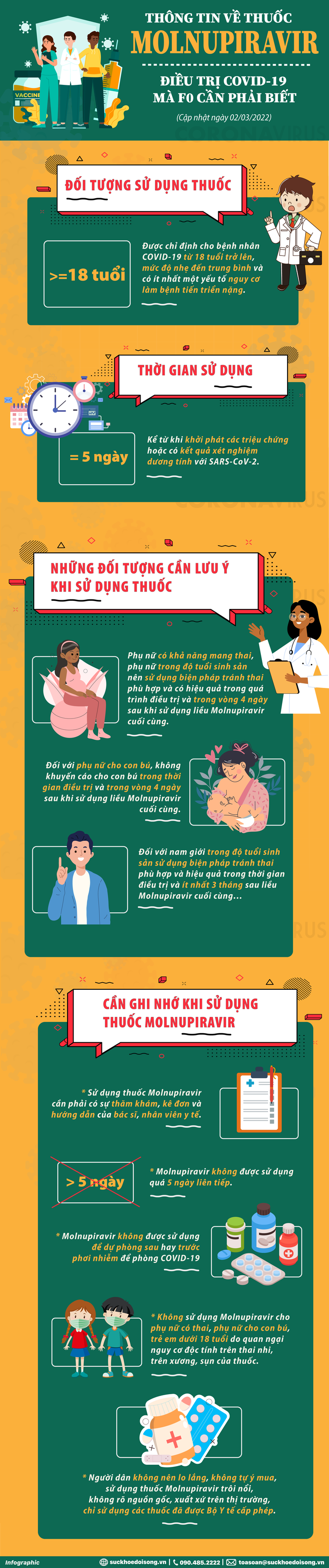 [Infographic] Toàn bộ thông tin F0 CẦN BIẾT về thuốc Molnupiravir điều trị COVID-19 - Ảnh 1.