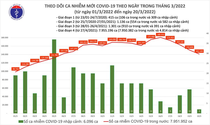 Ngày 20/3: Ca COVID-19 mới tiếp tục giảm còn 141.151; Vĩnh Phúc bổ sung hơn 25.000 F0 - Ảnh 1. Ngày 20/3: Ca COVID-19 mới tiếp tục giảm còn 141.151; Vĩnh Phúc bổ sung hơn 25.000 F0 - Ảnh 1.