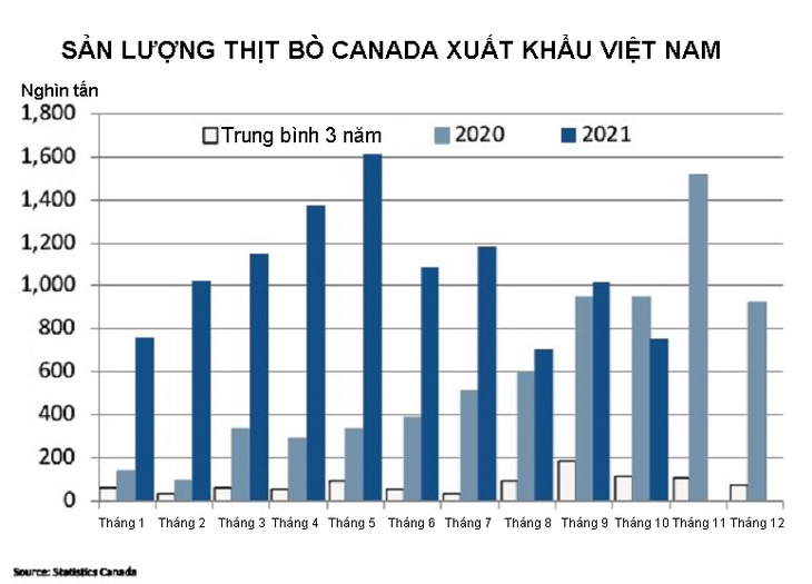 Thịt bò Canada xuất khẩu sang Việt Nam tăng mạnh so với năm 2020 - Ảnh 2. Thịt bò Canada xuất khẩu sang Việt Nam tăng mạnh so với năm 2020 - Ảnh 2.