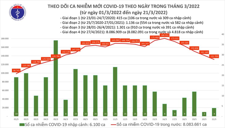 Ngày 21/3: Ca mắc mới tiếp tục giảm, còn 131.713; số F0 khỏi là 179.640 người - Ảnh 1.