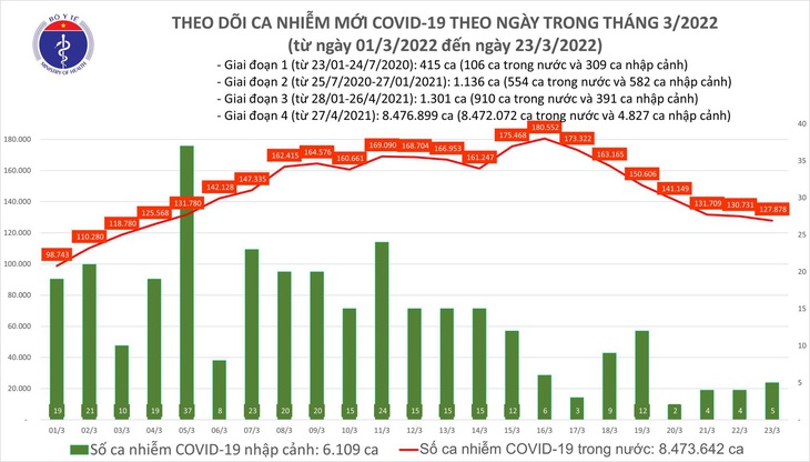 Ngày 23/3: Số mắc mới COVID-19 giảm còn 127.883 ca; Tuyên Quang bổ sung gần 13.000 F0 - Ảnh 1. Ngày 23/3: Số mắc mới COVID-19 giảm còn 127.883 ca; Tuyên Quang bổ sung gần 13.000 F0 - Ảnh 1.