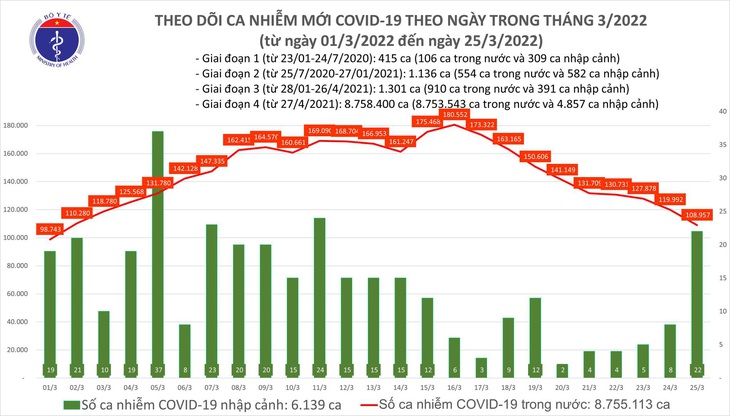Ngày 25/3: Số mắc mới COVID-19 giảm mạnh còn 108.979 ca; 3 tỉnh bổ sung hơn 52.000 F0 - Ảnh 1.