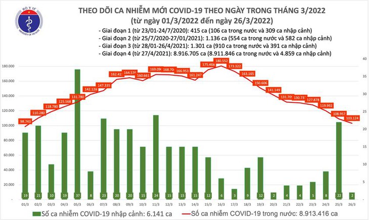 Ngày 26/3: Cả nước có 103.126 ca mắc COVID-19, Nam Định bổ sung hơn 55.000 F0 - Ảnh 1. Ngày 26/3: Cả nước có 103.126 ca mắc COVID-19, Nam Định bổ sung hơn 55.000 F0 - Ảnh 1.