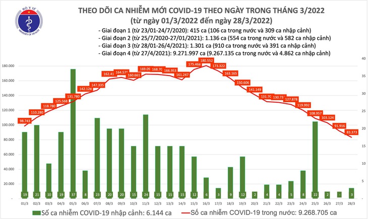 Ngày 28/3: Số mắc COVID-19 tiếp tục giảm xuống còn 83.376 ca; Hà Nội bổ sung 180.000 F0 - Ảnh 1. Ngày 28/3: Số mắc COVID-19 tiếp tục giảm xuống còn 83.376 ca; Hà Nội bổ sung 180.000 F0 - Ảnh 1.