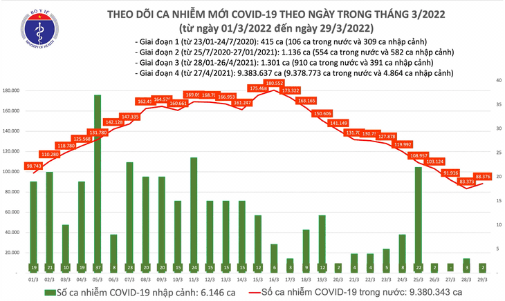 Ngày 29/3: Kỷ lục với hơn 1,67 người mắc COVID-19 tại Việt Nam khỏi bệnh; Có 88.378 F0 mới - Ảnh 1. Ngày 29/3: Kỷ lục với hơn 1,67 người mắc COVID-19 tại Việt Nam khỏi bệnh; Có 88.378 F0 mới - Ảnh 1.