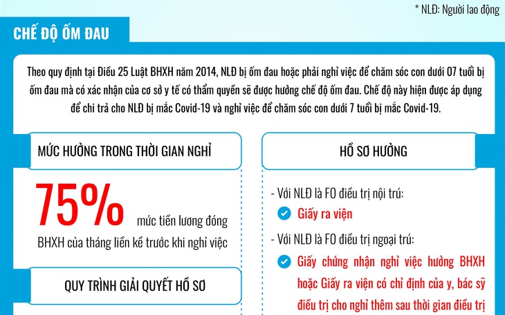[Infographic] Các chế độ BHXH người tham gia BHXH mắc COVID-19 được hưởng  