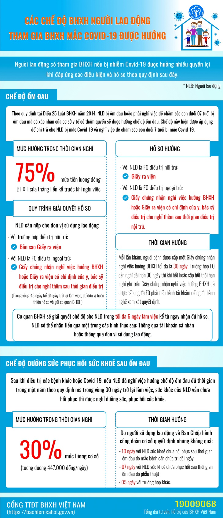 [Infographic] Các chế độ BHXH người tham gia BHXH mắc COVID-19 được hưởng   - Ảnh 1.