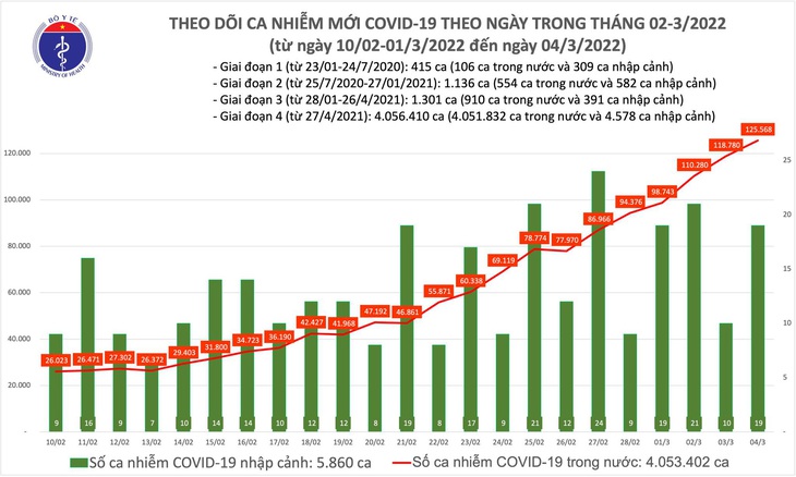 Ngày 4/3: Cả nước có 125.587 ca mắc COVID-19; Bắc Ninh và Quảng Ninh bổ sung hơn 48.000 F0 - Ảnh 1. Ngày 4/3: Cả nước có 125.587 ca mắc COVID-19; Bắc Ninh và Quảng Ninh bổ sung hơn 48.000 F0 - Ảnh 1.