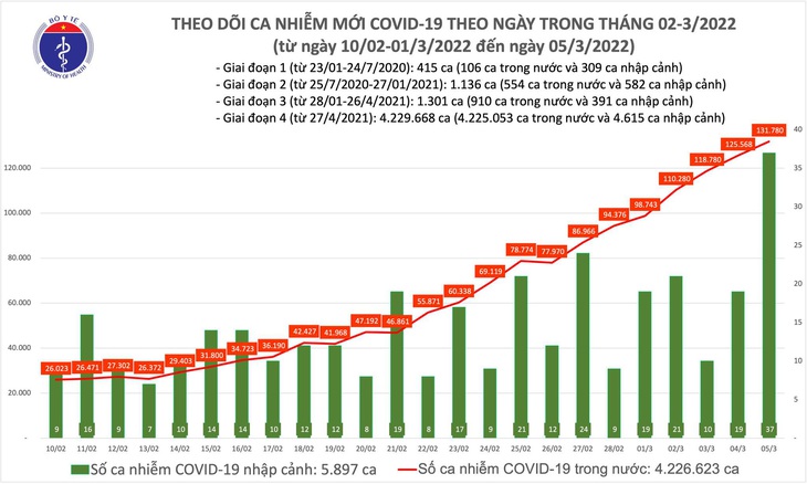 Ngày 5/3: Số mắc COVID-19 mới tăng lên 131.817 ca; Phú Thọ và Thái Nguyên bổ sung hơn 41.000 F0 - Ảnh 1. Ngày 5/3: Số mắc COVID-19 mới tăng lên 131.817 ca; Phú Thọ và Thái Nguyên bổ sung hơn 41.000 F0 - Ảnh 1.