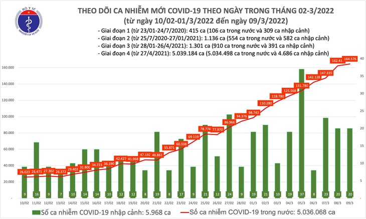 Ngày 9/3: Số mắc COVID-19 cả nước tăng lên 164.596 ca; 3 tỉnh bổ sung hơn 100.000 F0 - Ảnh 1. Ngày 9/3: Số mắc COVID-19 cả nước tăng lên 164.596 ca; 3 tỉnh bổ sung hơn 100.000 F0 - Ảnh 1.