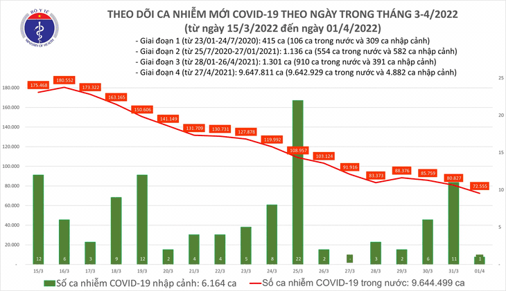 Ngày 1/4: Số mắc mới COVID-19 giảm sâu, còn 72.556 ca; Vĩnh Phúc bổ sung hơn 13.000 F0 - Ảnh 1. Ngày 1/4: Số mắc mới COVID-19 giảm sâu, còn 72.556 ca; Vĩnh Phúc bổ sung hơn 13.000 F0 - Ảnh 1.