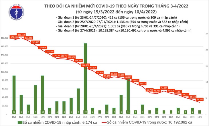 Ngày 10/4: Số mắc mới COVID-19 thấp nhất trong gần 2 tháng nay, còn 28.307 ca - Ảnh 1.