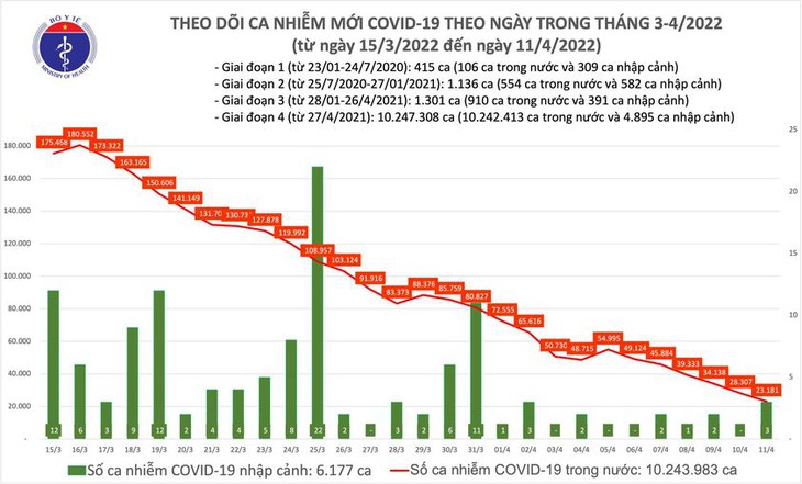 Ngày 11/4: Ca mắc COVID-19 mới giảm còn 23.184; Thanh Hóa bổ sung 28.740 F0 - Ảnh 1.