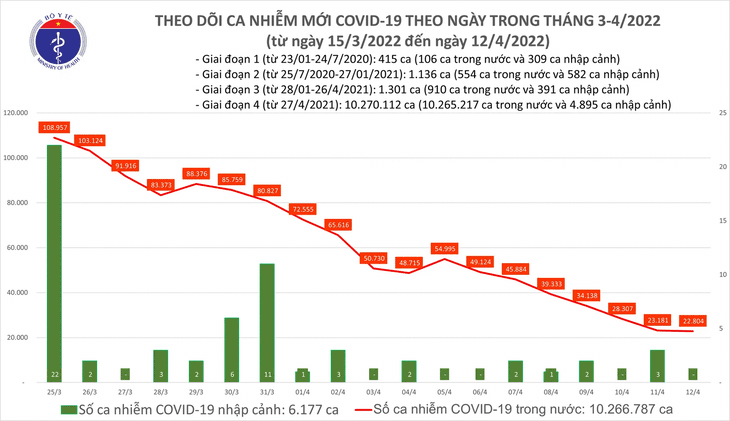 Ngày 12/4: Có 22.804 ca COVID-19; số khỏi bệnh nhiều gấp 9 lần số mắc mới - Ảnh 1.