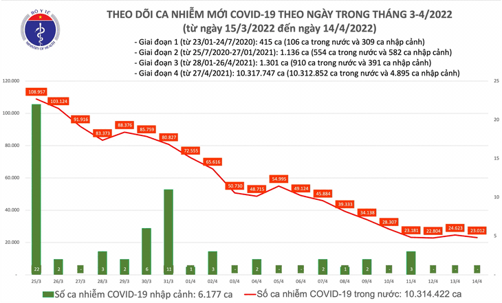 Ngày 14/4: Có 23.012 ca COVID-19 mới; số khỏi bệnh gấp gần 4 lần số mắc - Ảnh 1.