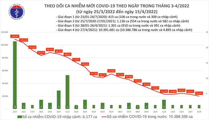 Ngày 15/4: Số mắc COVID-19 giảm còn 20.076 ca; Nghệ An bổ sung hơn 53.800 F0 - Ảnh 1.