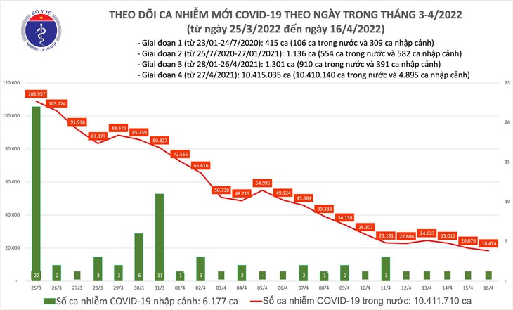 Ngày 16/4: Số mắc mới COVID-19 giảm còn 18.474; ca tử vong thấp nhất trong nửa năm qua - Ảnh 1. Ngày 16/4: Số mắc mới COVID-19 giảm còn 18.474; ca tử vong thấp nhất trong nửa năm qua - Ảnh 1.
