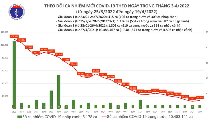 Ngày 19/4: Có 13.500 ca COVID-19 mới, số khỏi bệnh nhiều gấp gần 10 lần - Ảnh 1. Ngày 19/4: Có 13.500 ca COVID-19 mới, số khỏi bệnh nhiều gấp gần 10 lần - Ảnh 1.