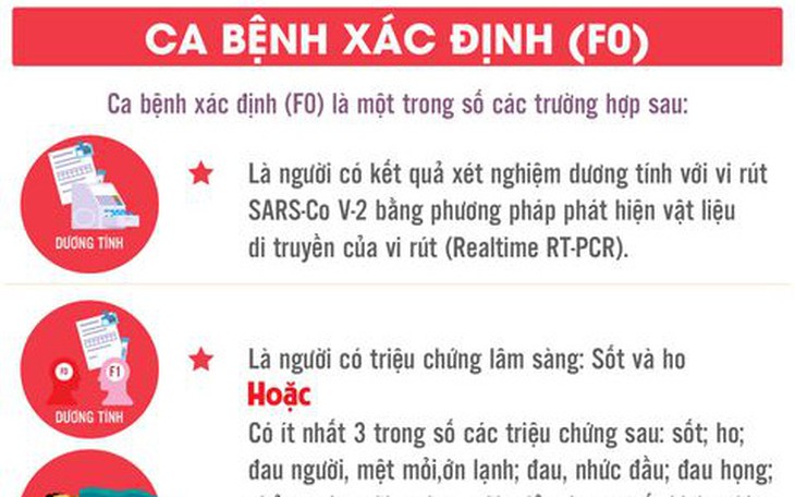 [Infographic] - Bộ Y tế điều chỉnh định nghĩa ca bệnh COVID-19
