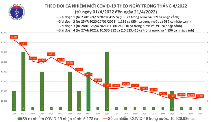 Ngày 21/4: Có 12.029 ca mắc COVID-19 mới; Đắk Nông bổ sung hơn 18.500 F0 - Ảnh 1. Ngày 21/4: Có 12.029 ca mắc COVID-19 mới; Đắk Nông bổ sung hơn 18.500 F0 - Ảnh 1.